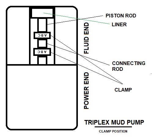 Illustration of mud pump connecting rod clamp direction.